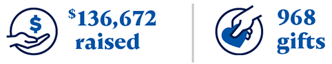 $136,672 raised through 968 gifts