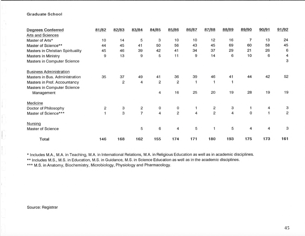 A list of master's degrees awarded during the 80s at Creighton