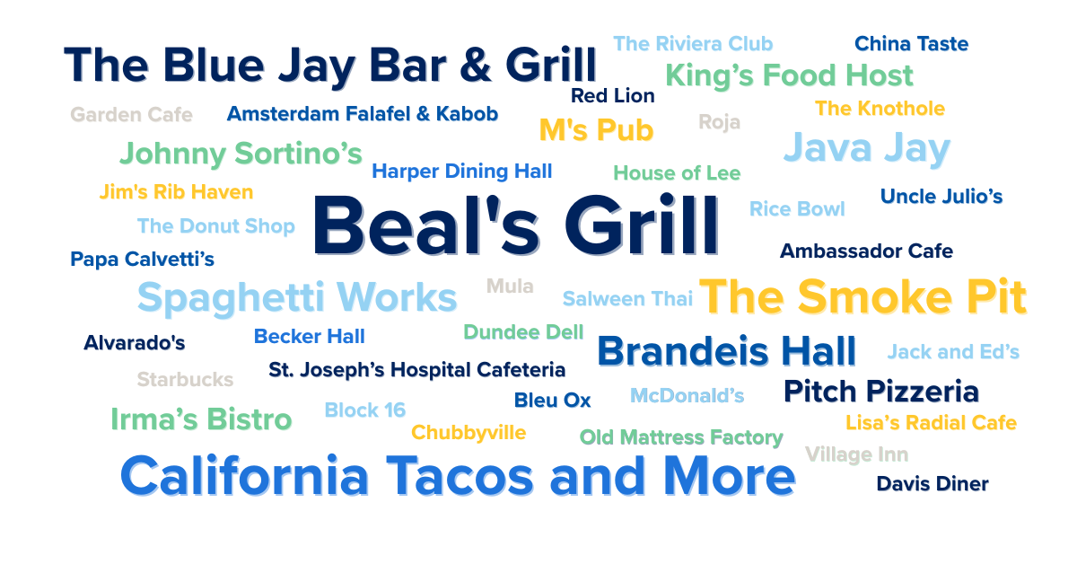 A word cloud with popular restaurants
