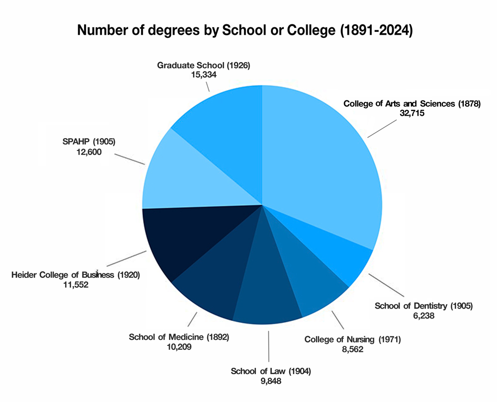 Pie chart final of degrees