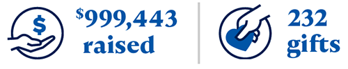 $999,443 raised through 232 gifts