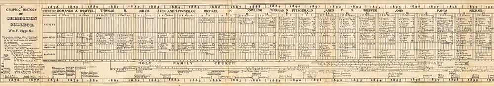 Creighton University timeline 25 years