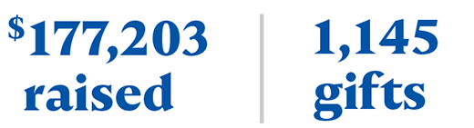 $177,203 raised with 1,145 gifts