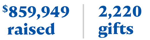 $859,949 raised with 2,220 gifts