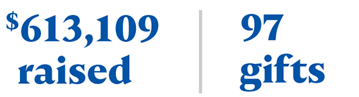 $613,109 raised with 97 gifts