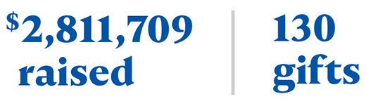 $2,811,709 raised with 130 gifts