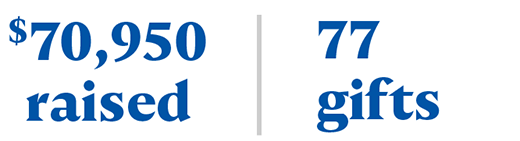 $70,950 raised with 77 gifts