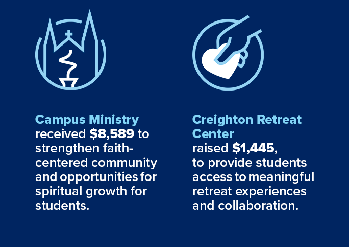 Campus Ministry received $8,589, Creighton Retreat Center raised $1,445