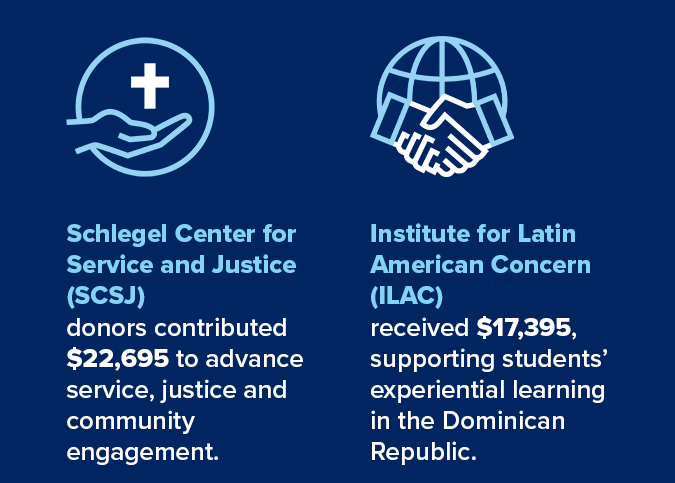 Schlegel Center for Service and Justice raised $22,695, Institute for Latin American Concern received $17,395