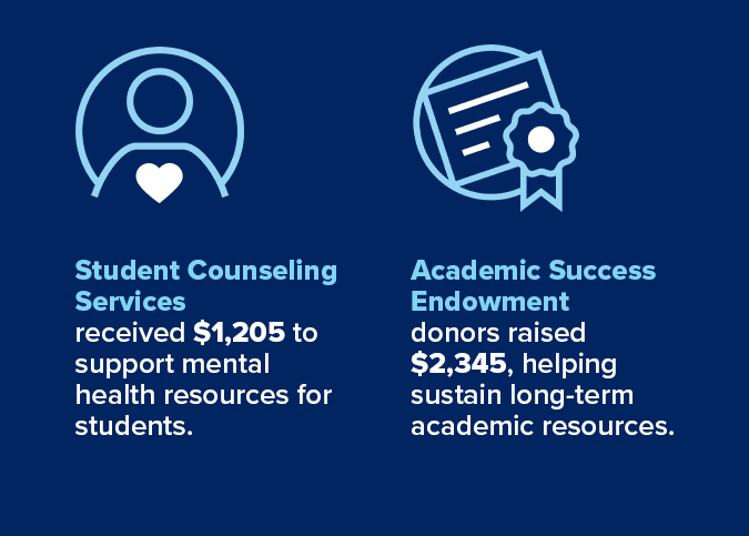 Student Counseling Services raised $1,205; Academic Success Endowment raised $2,345