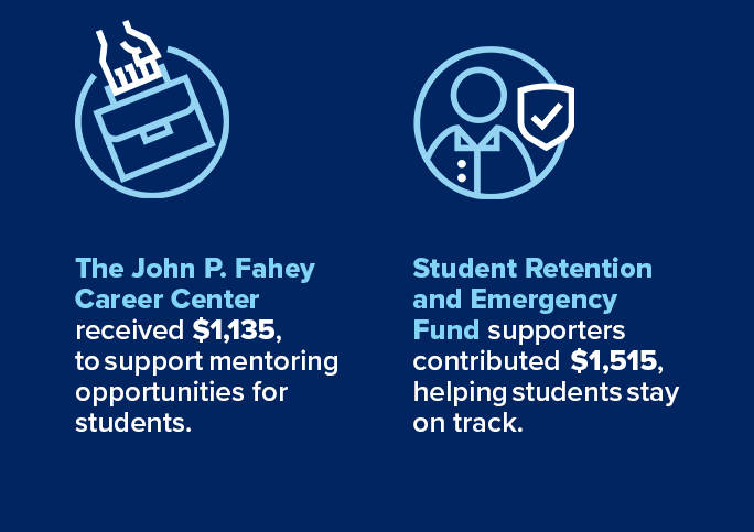 The John P. Fahey Career Center received $1,135; Student Retention and Emergency Fund raised $1,515