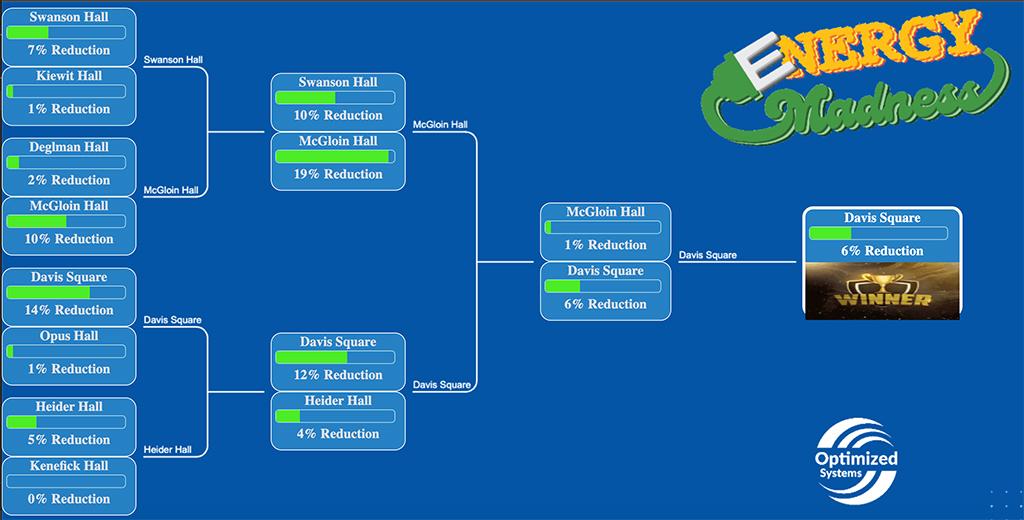 Energy Madness bracket