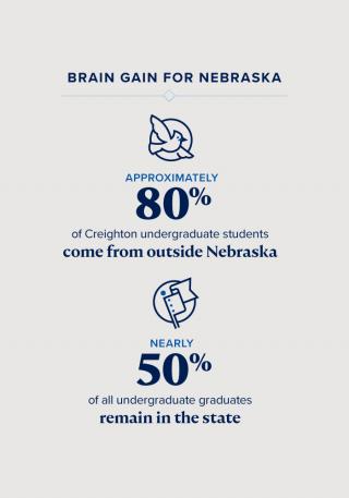 Brain gain for Nebraska: approximately 80% of Creighton undergrad students come from outside Nebraska. Nearly 50% of all undergrad graduates remian in the state.
