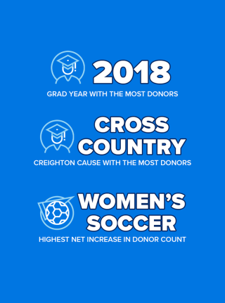 2018 - Grad year with the most donations, Cross Country - cause with the most donors, Women's Soccer - highest increase in donor count